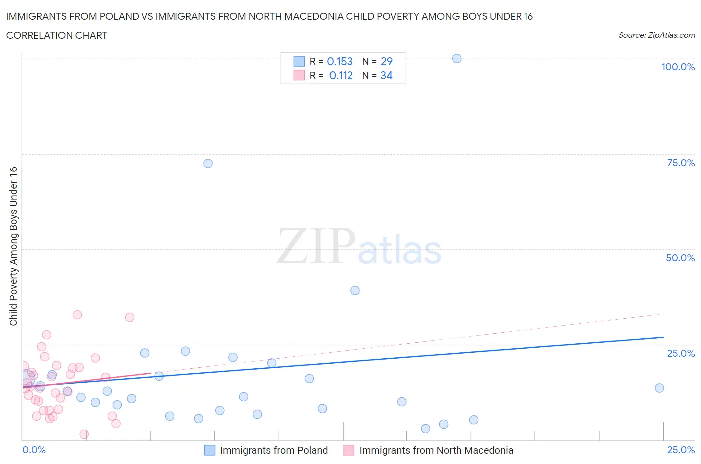 Immigrants from Poland vs Immigrants from North Macedonia Child Poverty Among Boys Under 16