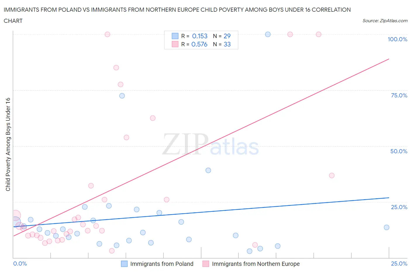 Immigrants from Poland vs Immigrants from Northern Europe Child Poverty Among Boys Under 16