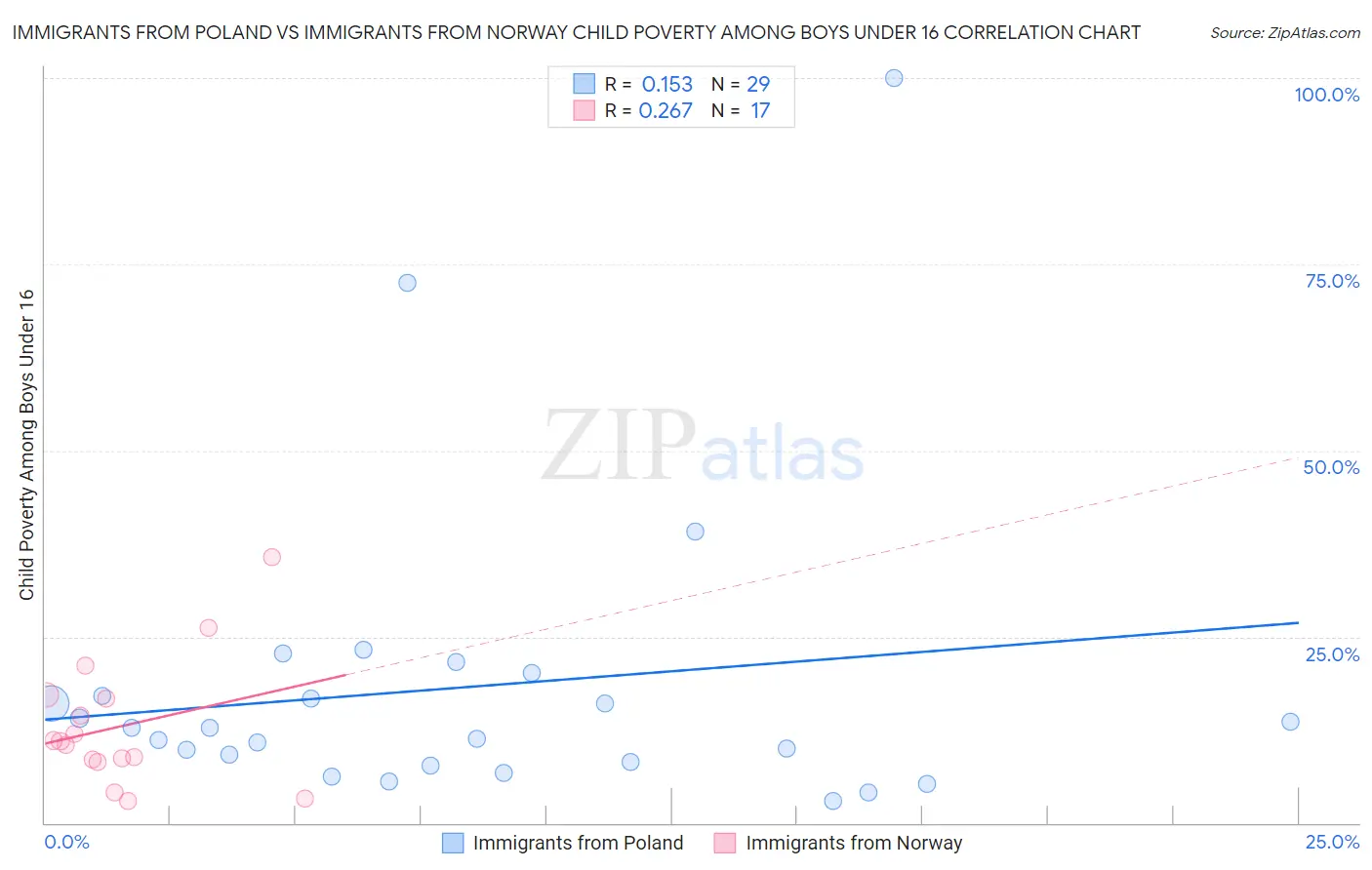 Immigrants from Poland vs Immigrants from Norway Child Poverty Among Boys Under 16