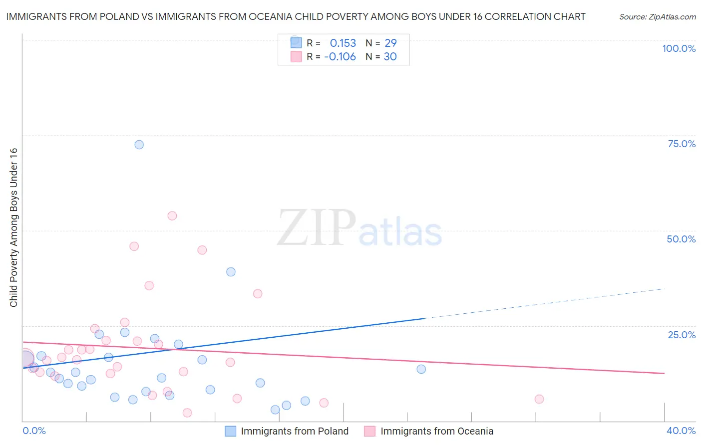 Immigrants from Poland vs Immigrants from Oceania Child Poverty Among Boys Under 16