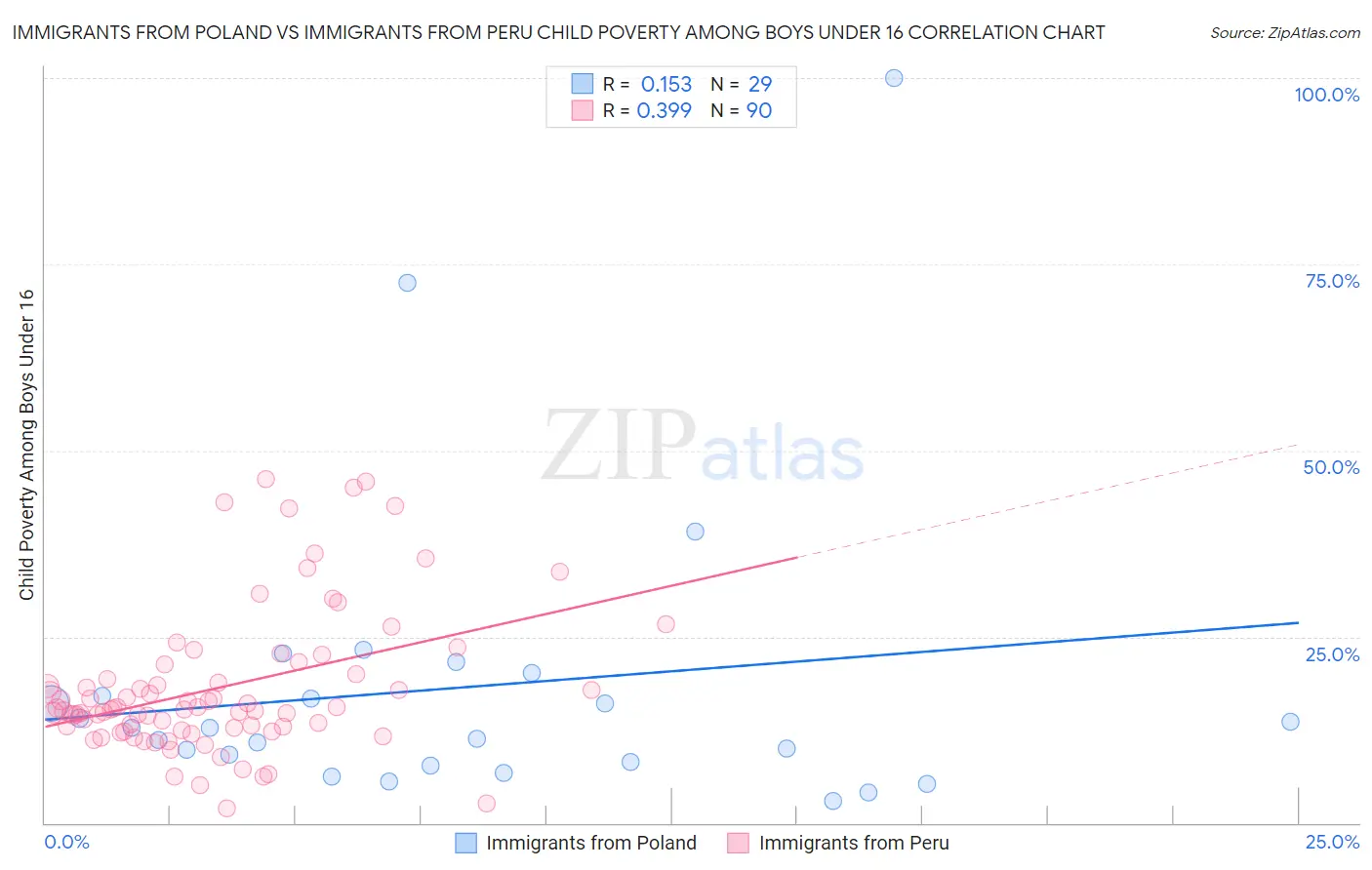 Immigrants from Poland vs Immigrants from Peru Child Poverty Among Boys Under 16