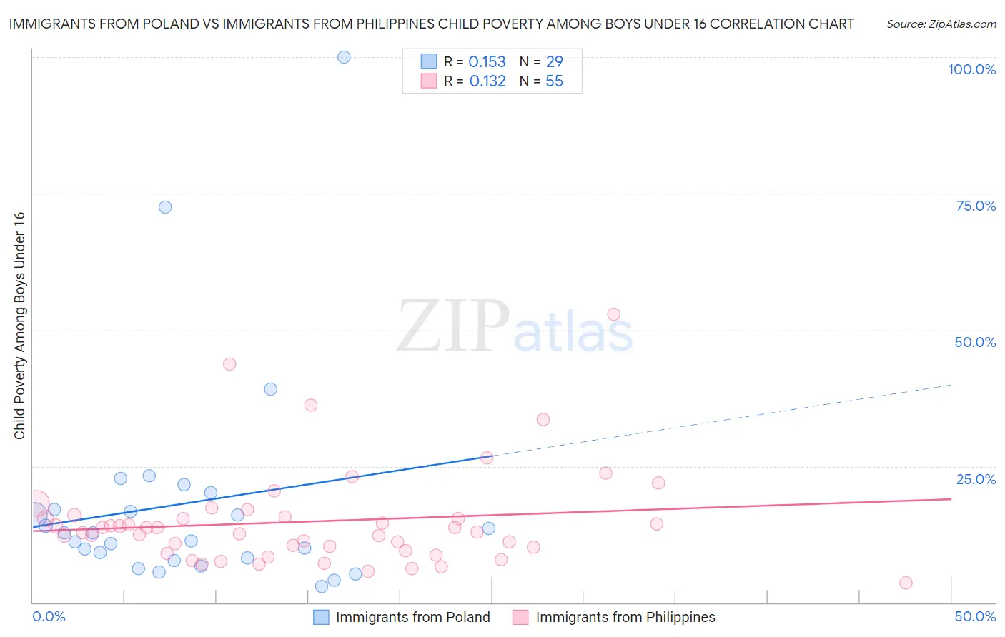 Immigrants from Poland vs Immigrants from Philippines Child Poverty Among Boys Under 16