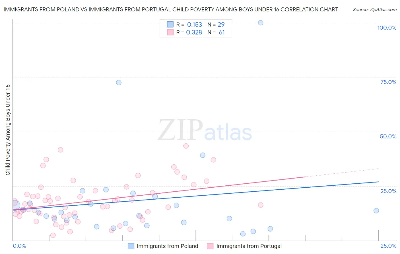 Immigrants from Poland vs Immigrants from Portugal Child Poverty Among Boys Under 16