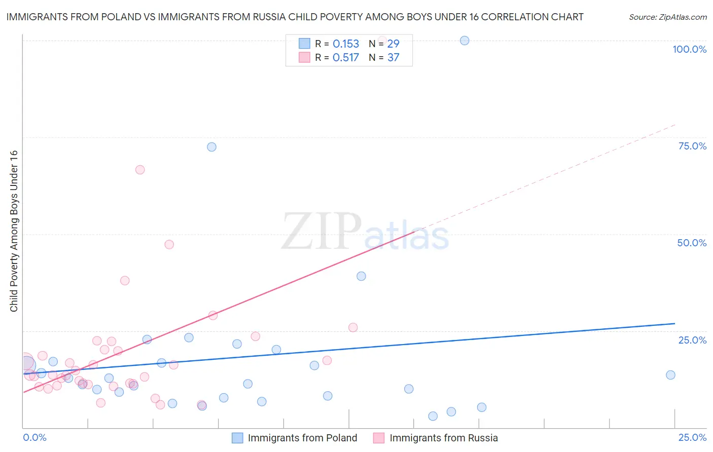 Immigrants from Poland vs Immigrants from Russia Child Poverty Among Boys Under 16