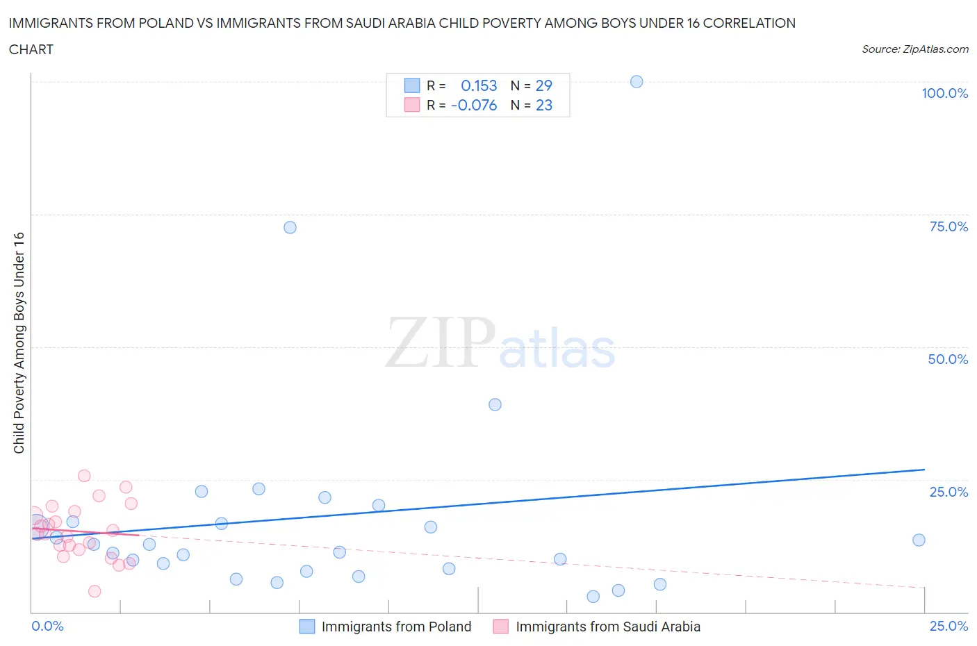 Immigrants from Poland vs Immigrants from Saudi Arabia Child Poverty Among Boys Under 16