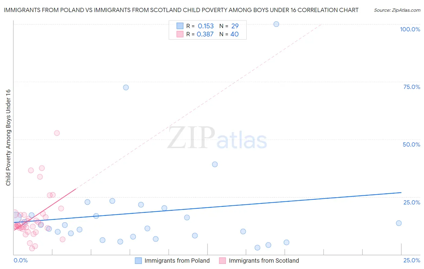 Immigrants from Poland vs Immigrants from Scotland Child Poverty Among Boys Under 16