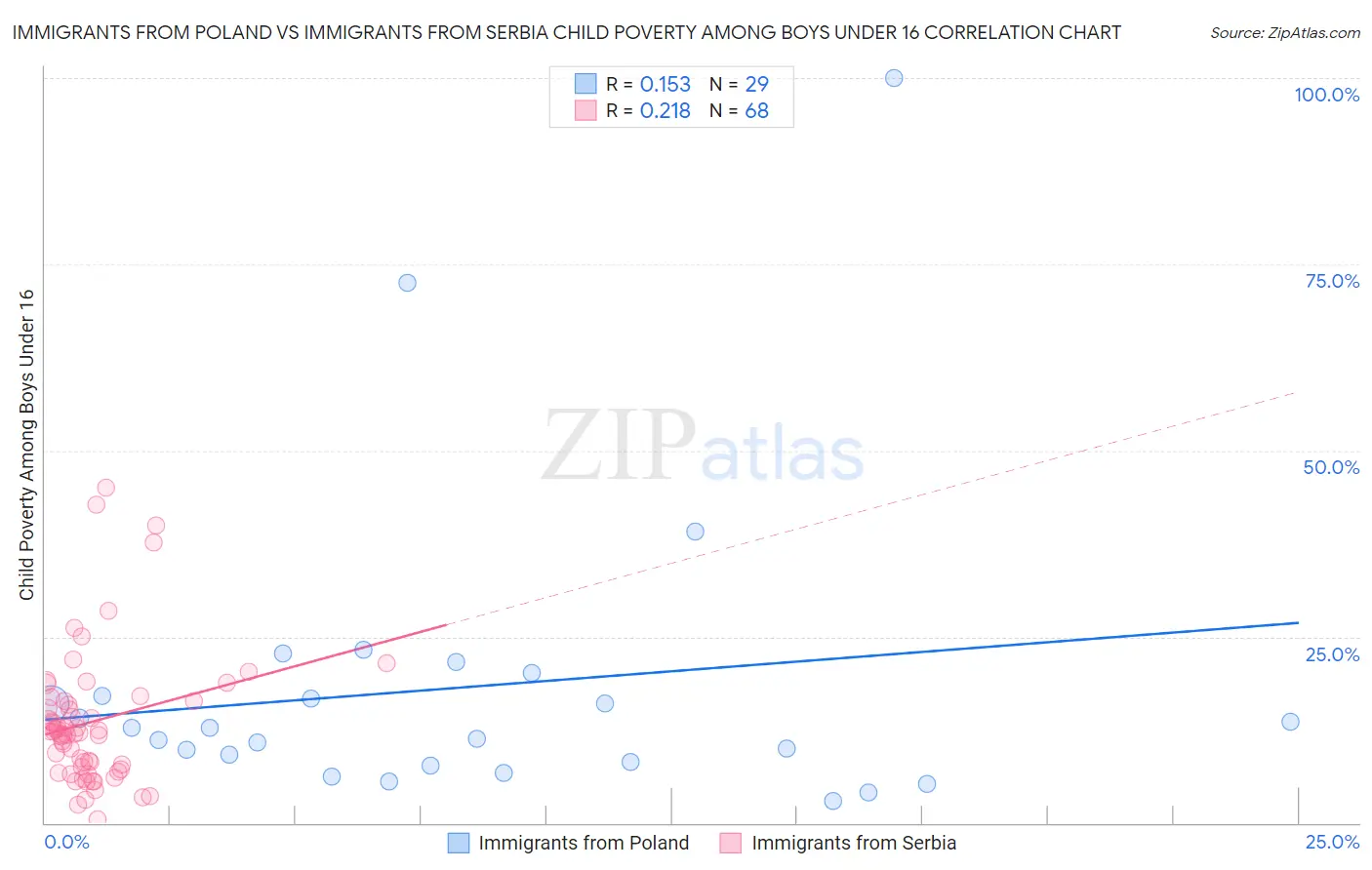 Immigrants from Poland vs Immigrants from Serbia Child Poverty Among Boys Under 16