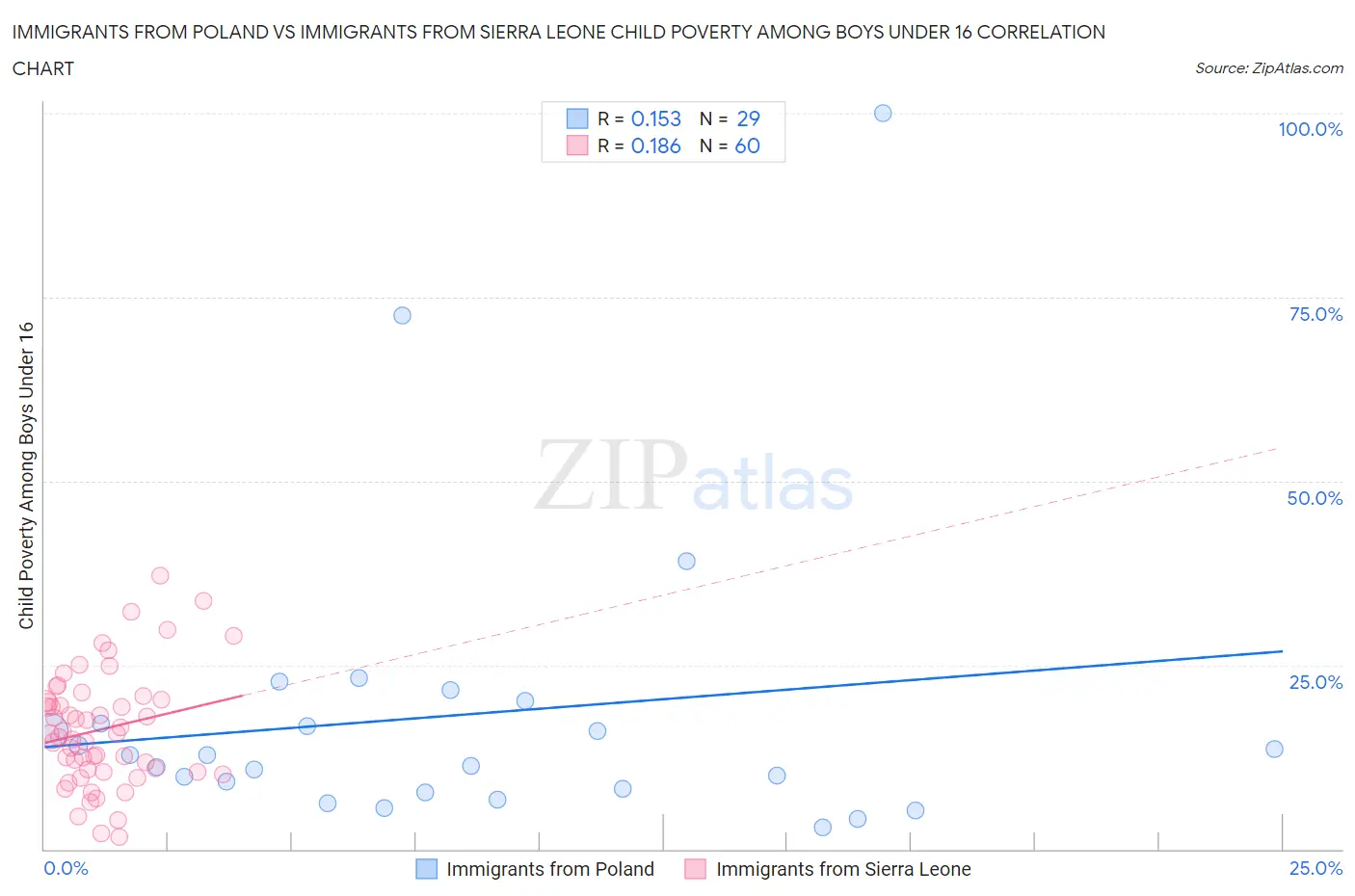 Immigrants from Poland vs Immigrants from Sierra Leone Child Poverty Among Boys Under 16