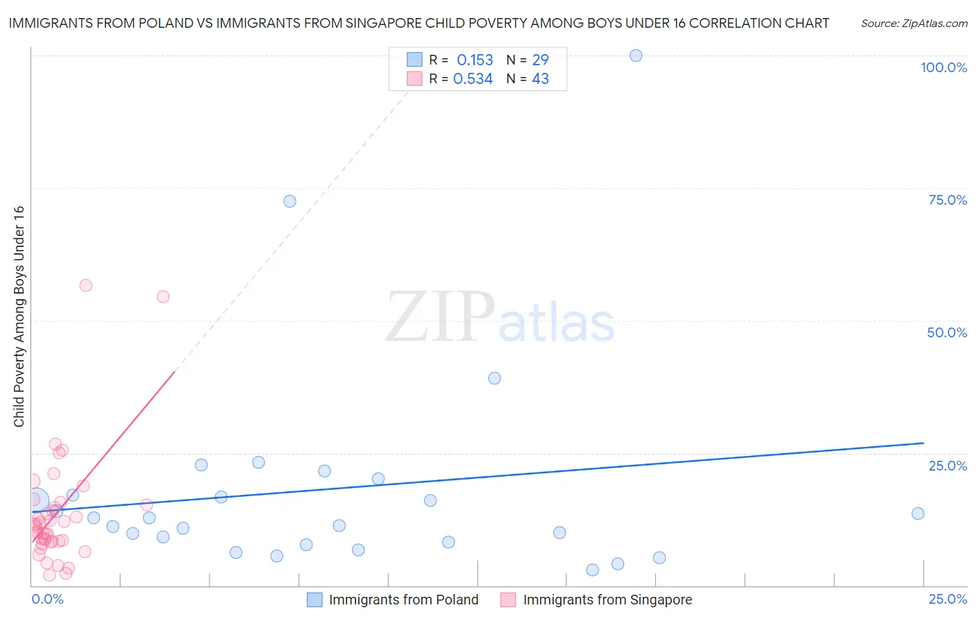 Immigrants from Poland vs Immigrants from Singapore Child Poverty Among Boys Under 16