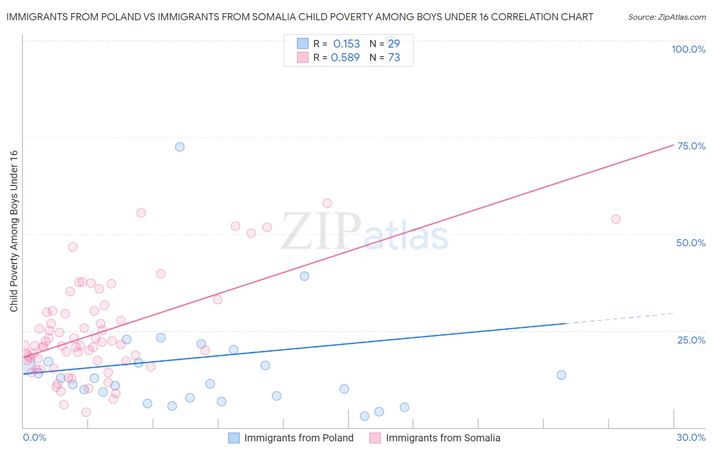 Immigrants from Poland vs Immigrants from Somalia Child Poverty Among Boys Under 16