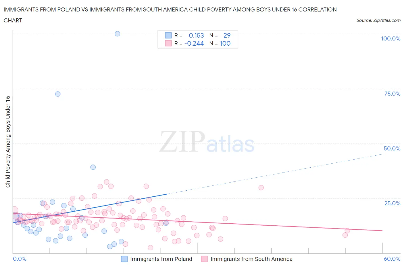 Immigrants from Poland vs Immigrants from South America Child Poverty Among Boys Under 16