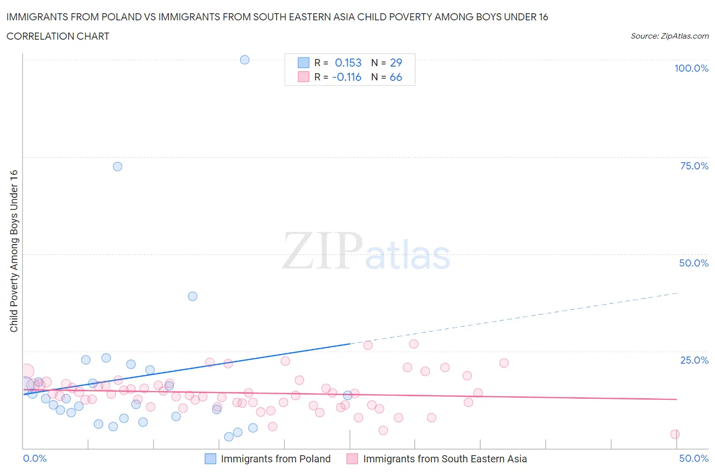 Immigrants from Poland vs Immigrants from South Eastern Asia Child Poverty Among Boys Under 16
