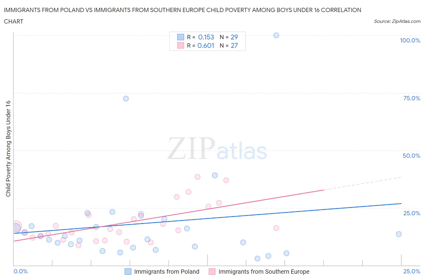 Immigrants from Poland vs Immigrants from Southern Europe Child Poverty Among Boys Under 16