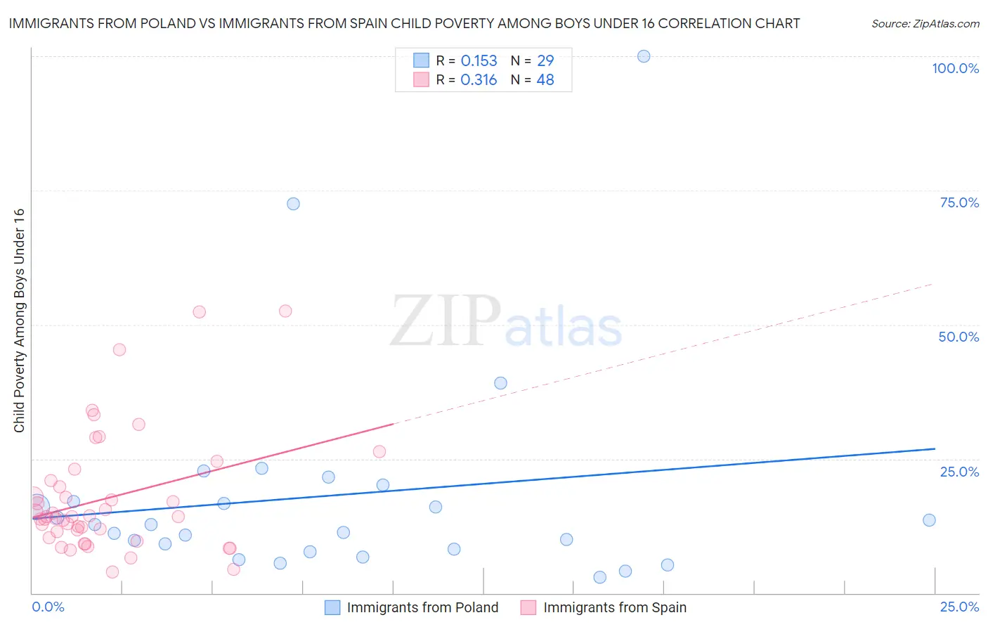 Immigrants from Poland vs Immigrants from Spain Child Poverty Among Boys Under 16