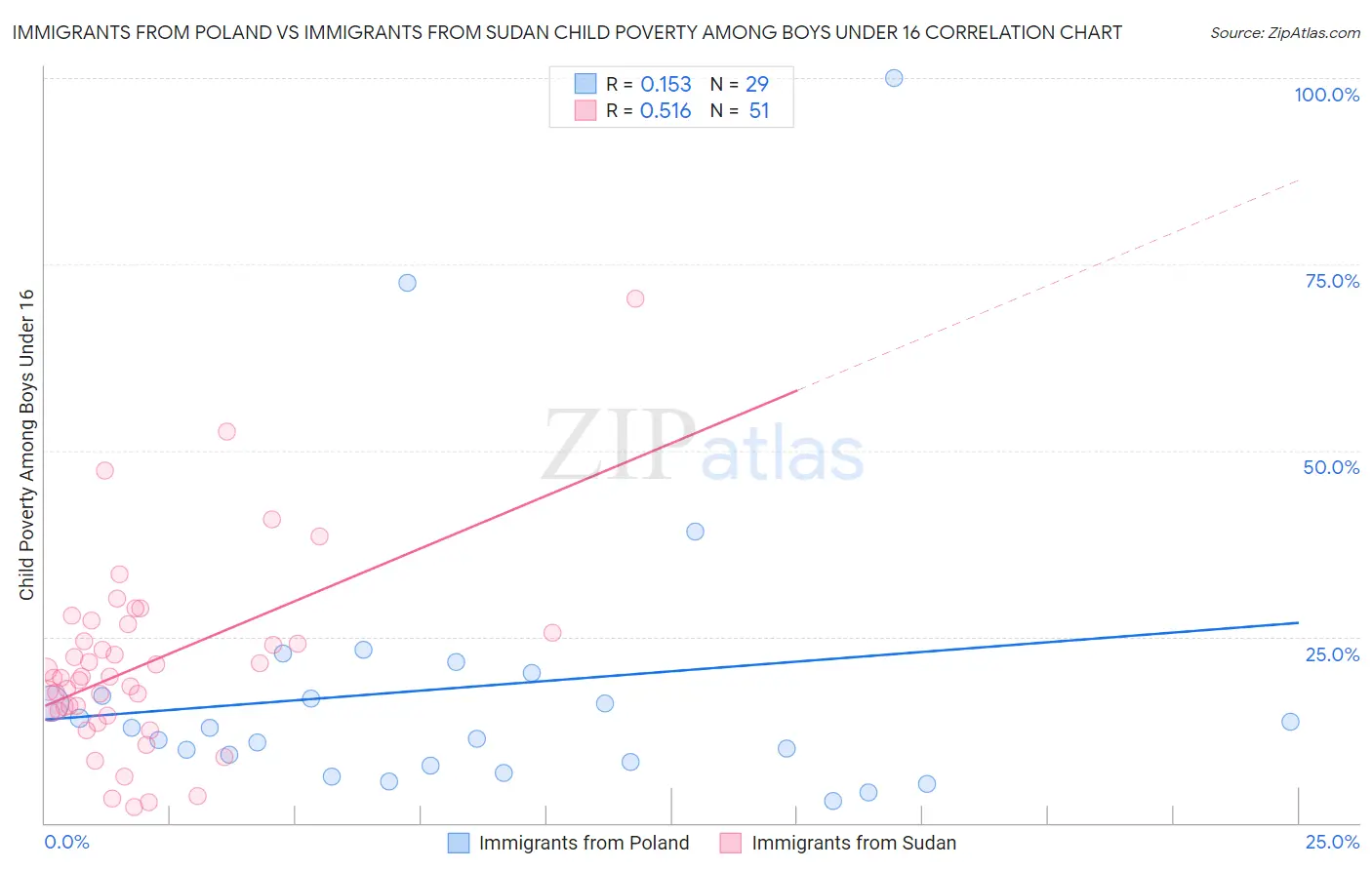 Immigrants from Poland vs Immigrants from Sudan Child Poverty Among Boys Under 16