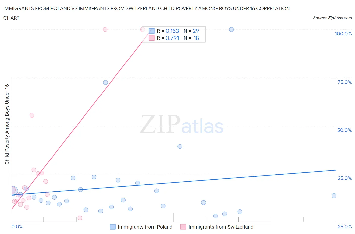 Immigrants from Poland vs Immigrants from Switzerland Child Poverty Among Boys Under 16