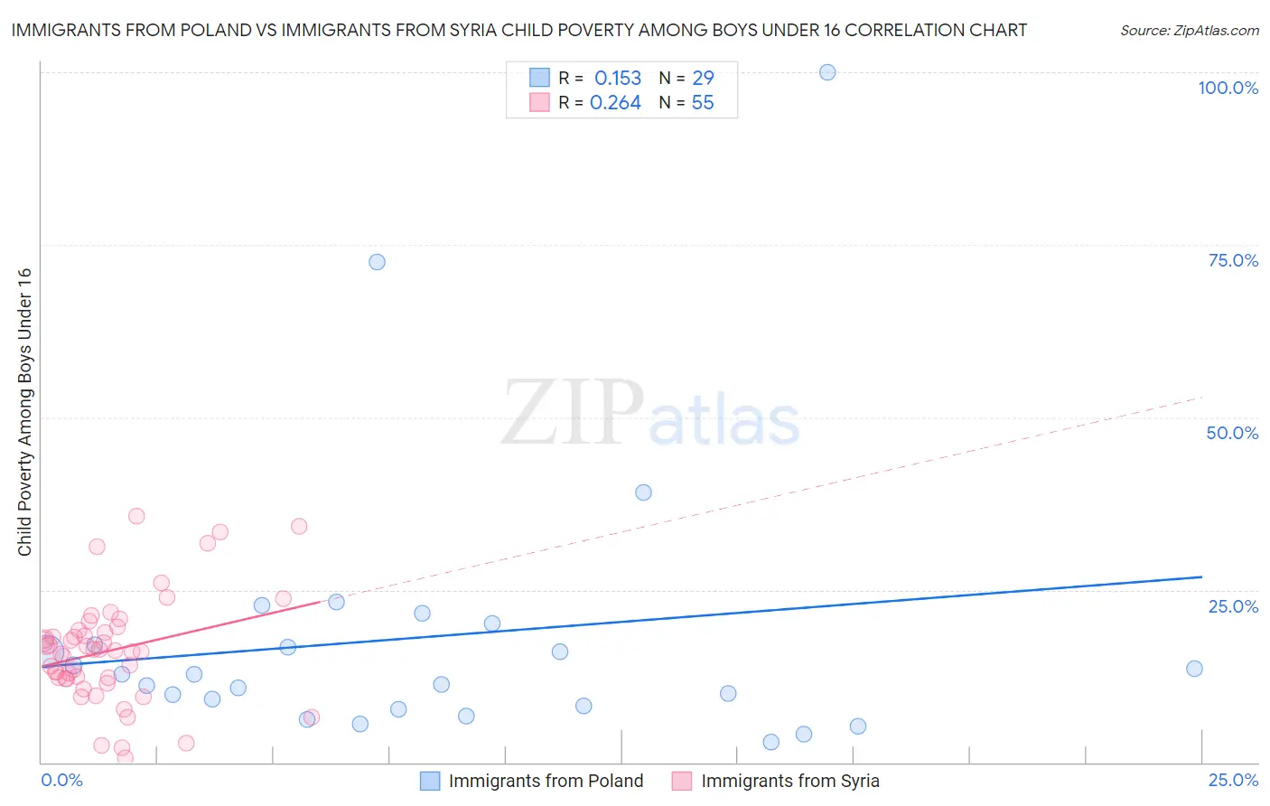 Immigrants from Poland vs Immigrants from Syria Child Poverty Among Boys Under 16