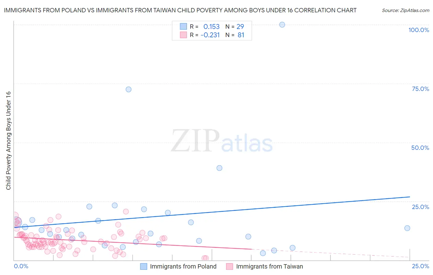 Immigrants from Poland vs Immigrants from Taiwan Child Poverty Among Boys Under 16