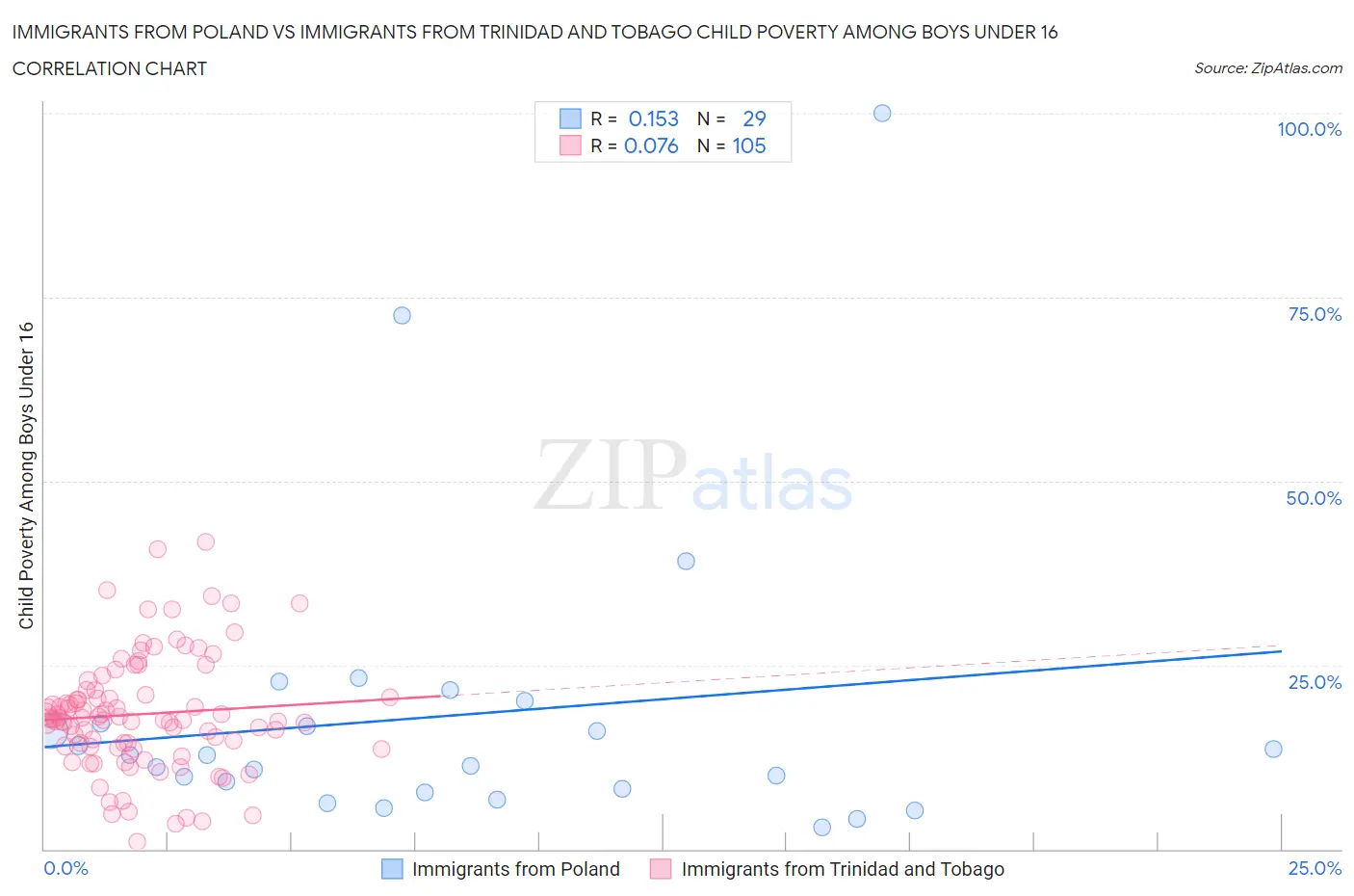 Immigrants from Poland vs Immigrants from Trinidad and Tobago Child Poverty Among Boys Under 16