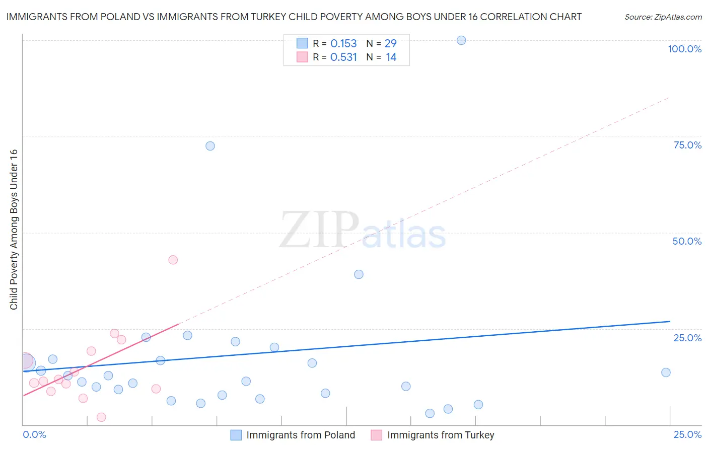 Immigrants from Poland vs Immigrants from Turkey Child Poverty Among Boys Under 16