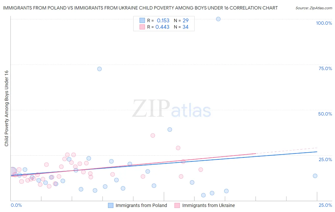 Immigrants from Poland vs Immigrants from Ukraine Child Poverty Among Boys Under 16