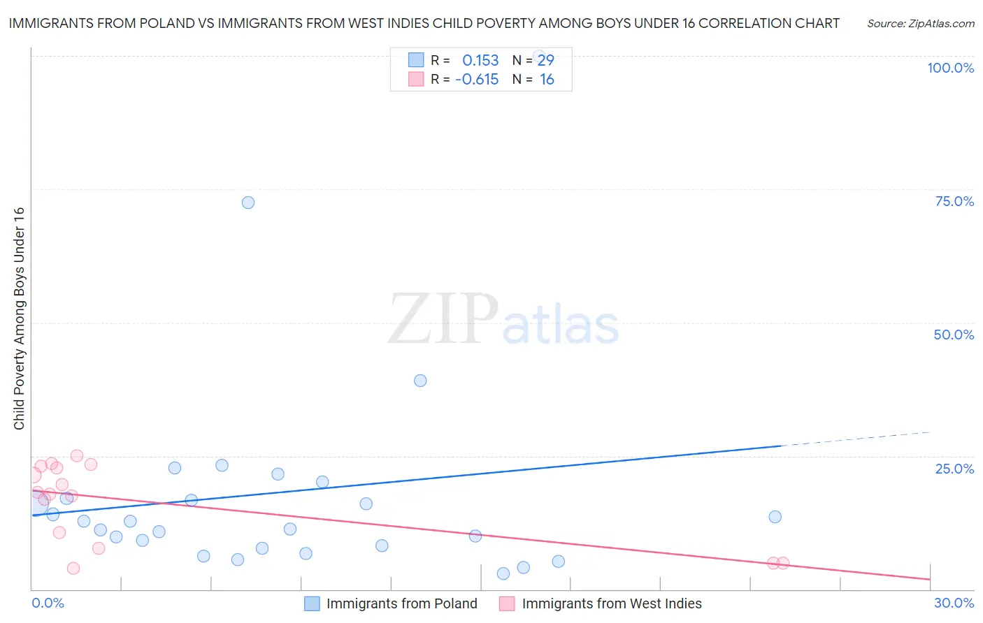 Immigrants from Poland vs Immigrants from West Indies Child Poverty Among Boys Under 16