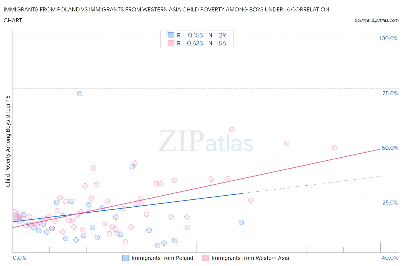 Immigrants from Poland vs Immigrants from Western Asia Child Poverty Among Boys Under 16