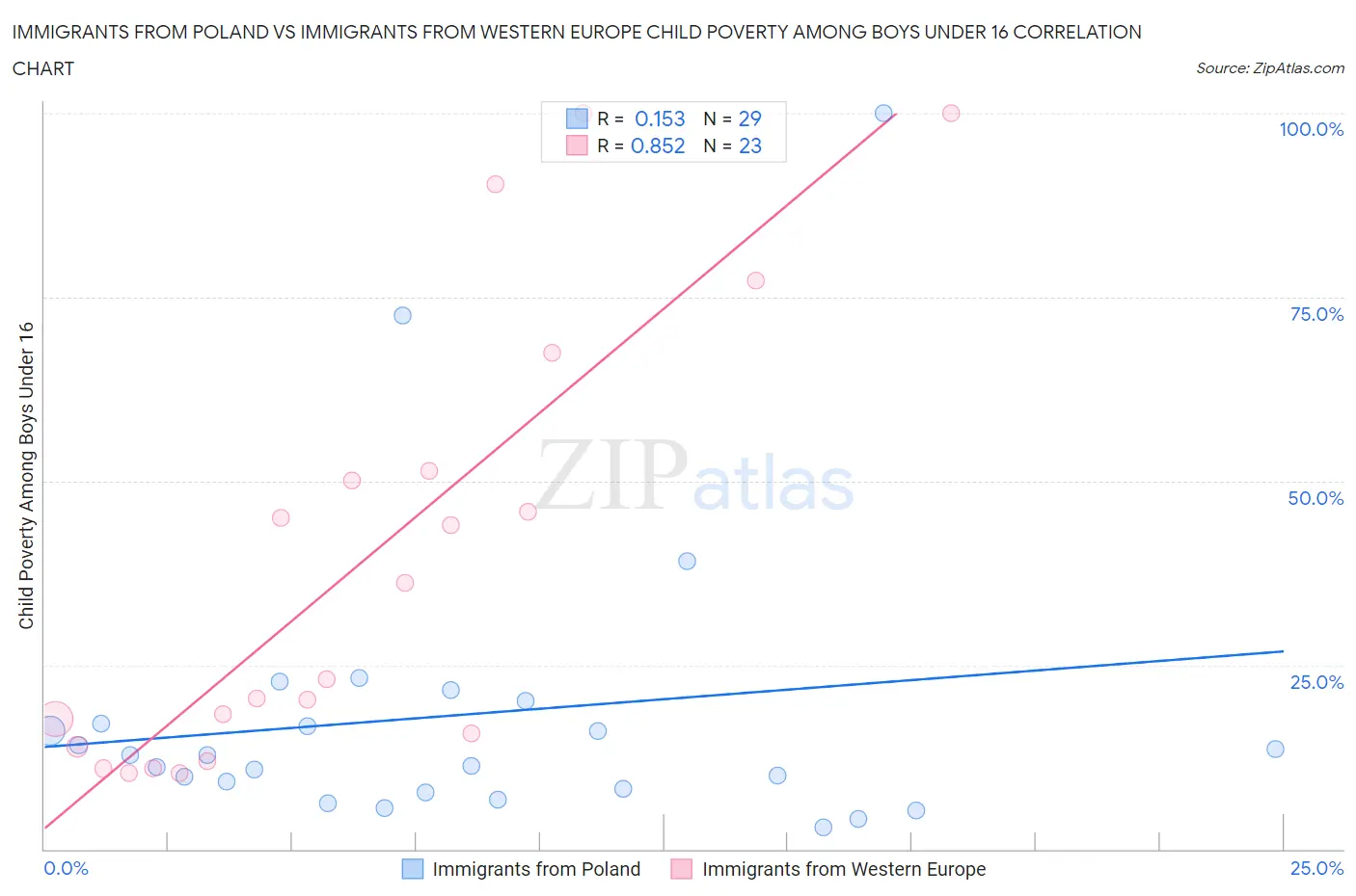 Immigrants from Poland vs Immigrants from Western Europe Child Poverty Among Boys Under 16