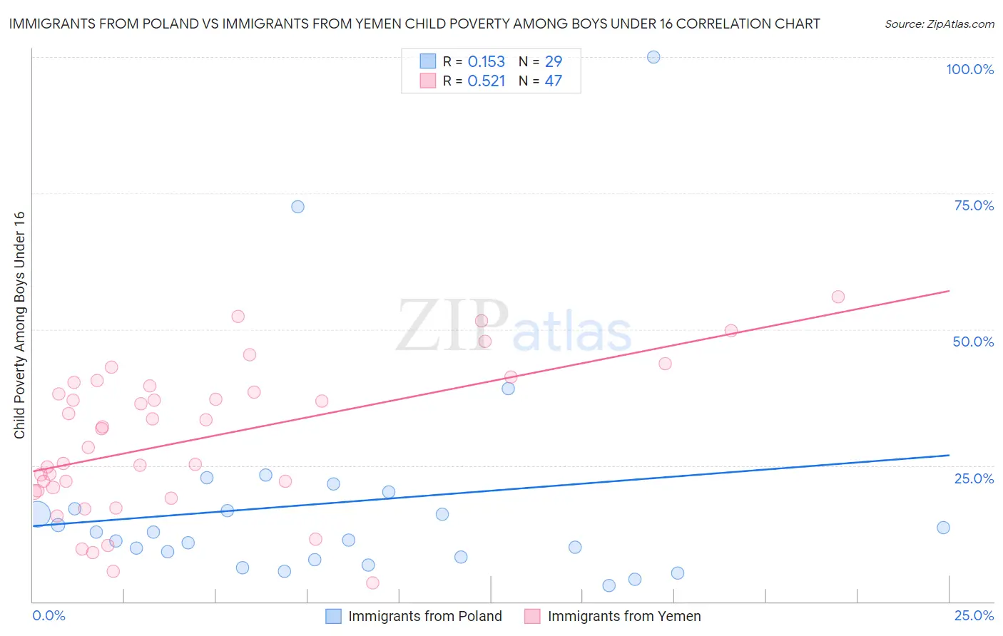 Immigrants from Poland vs Immigrants from Yemen Child Poverty Among Boys Under 16