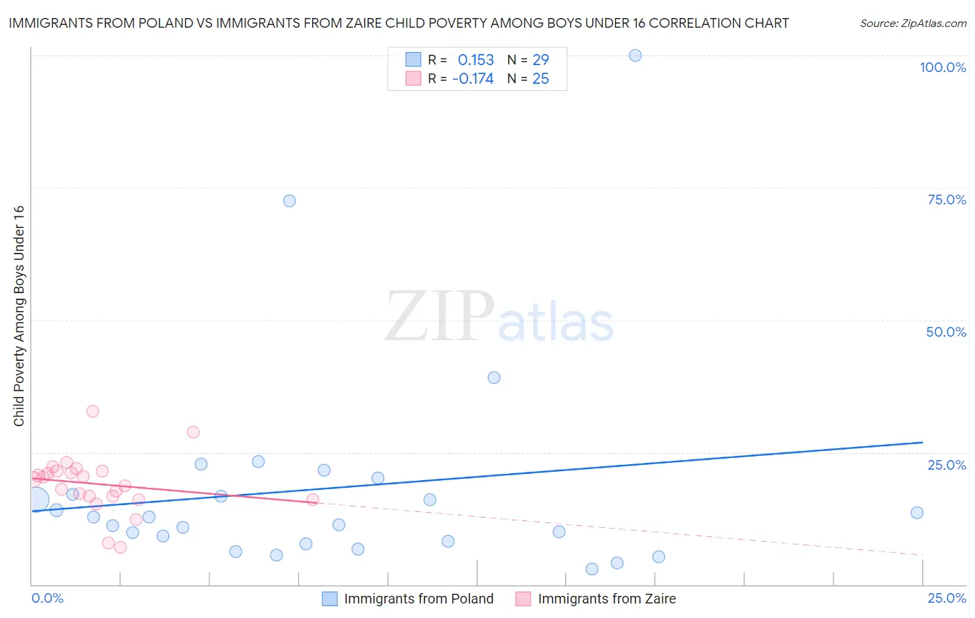 Immigrants from Poland vs Immigrants from Zaire Child Poverty Among Boys Under 16