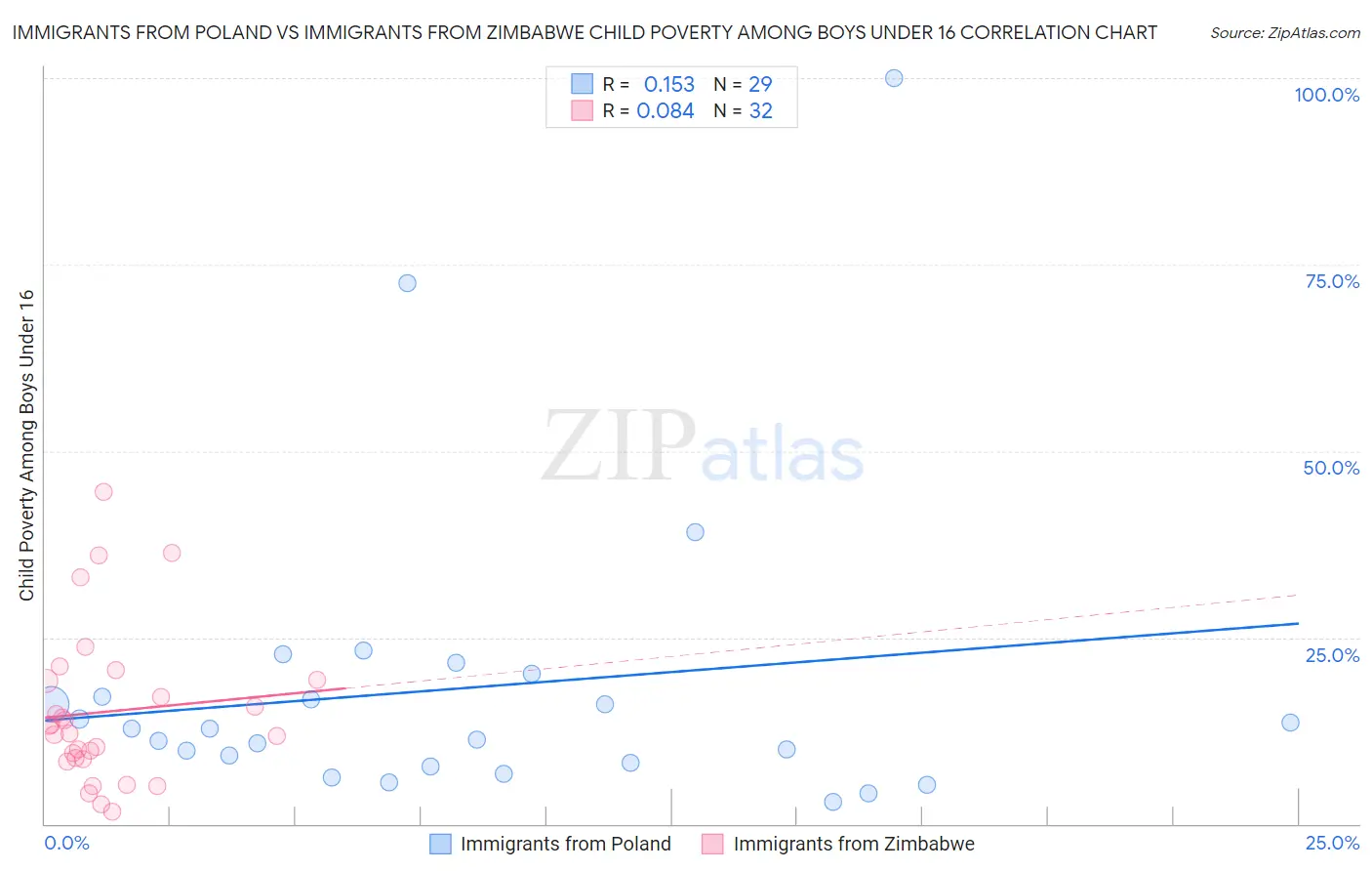 Immigrants from Poland vs Immigrants from Zimbabwe Child Poverty Among Boys Under 16
