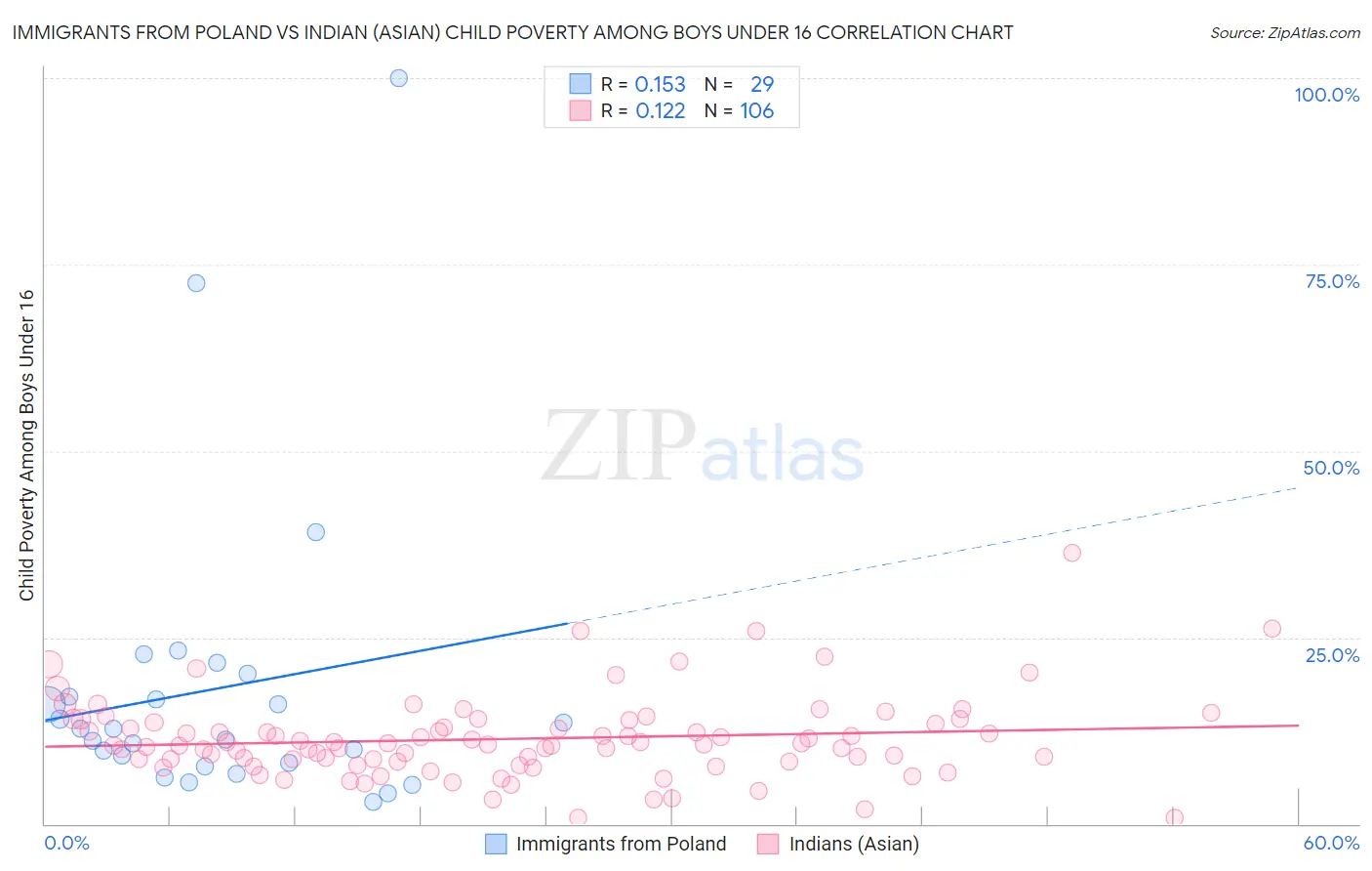 Immigrants from Poland vs Indian (Asian) Child Poverty Among Boys Under 16