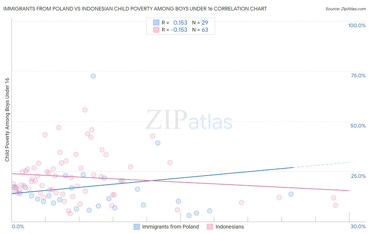 Immigrants from Poland vs Indonesian Child Poverty Among Boys Under 16