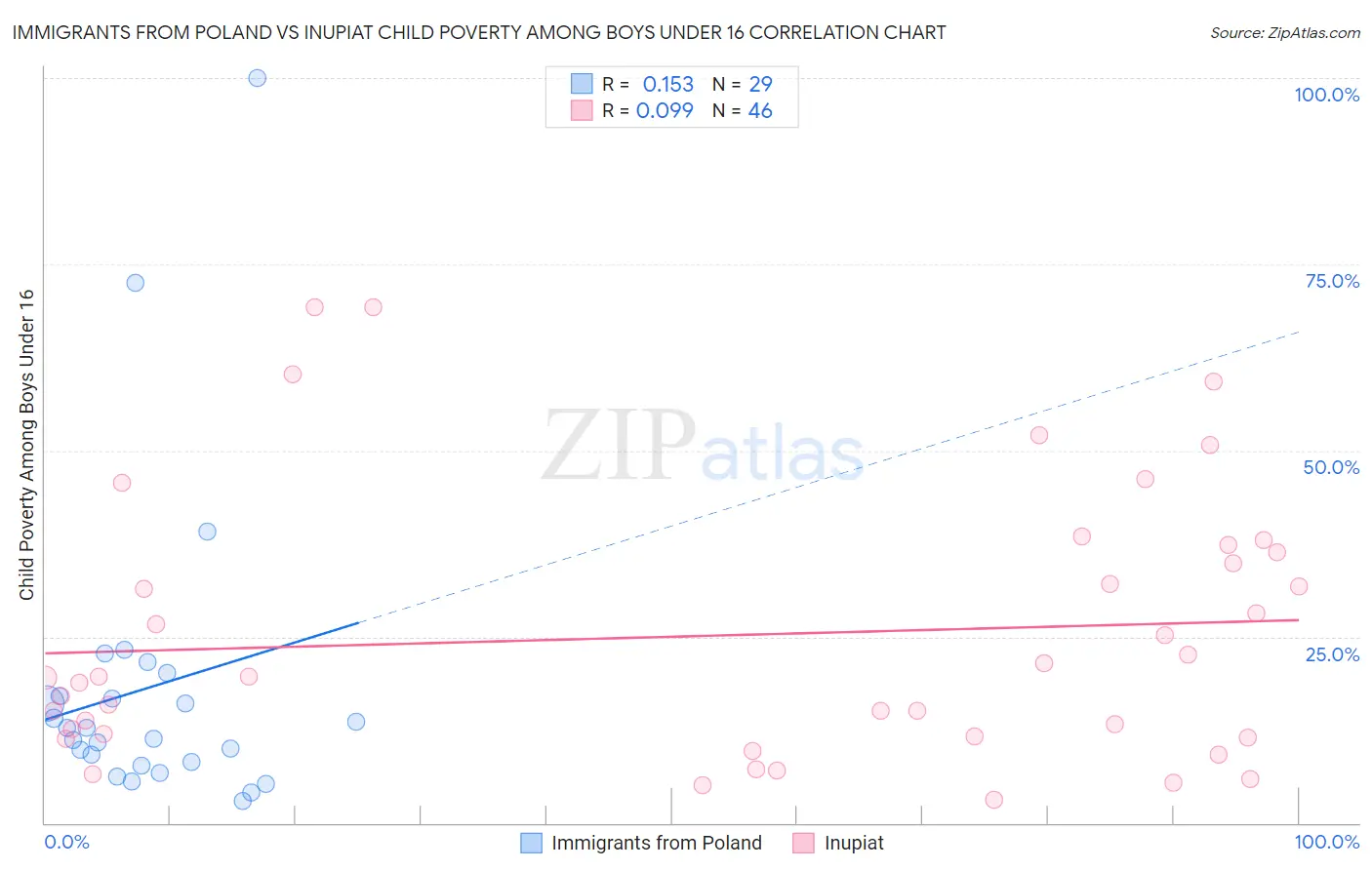 Immigrants from Poland vs Inupiat Child Poverty Among Boys Under 16