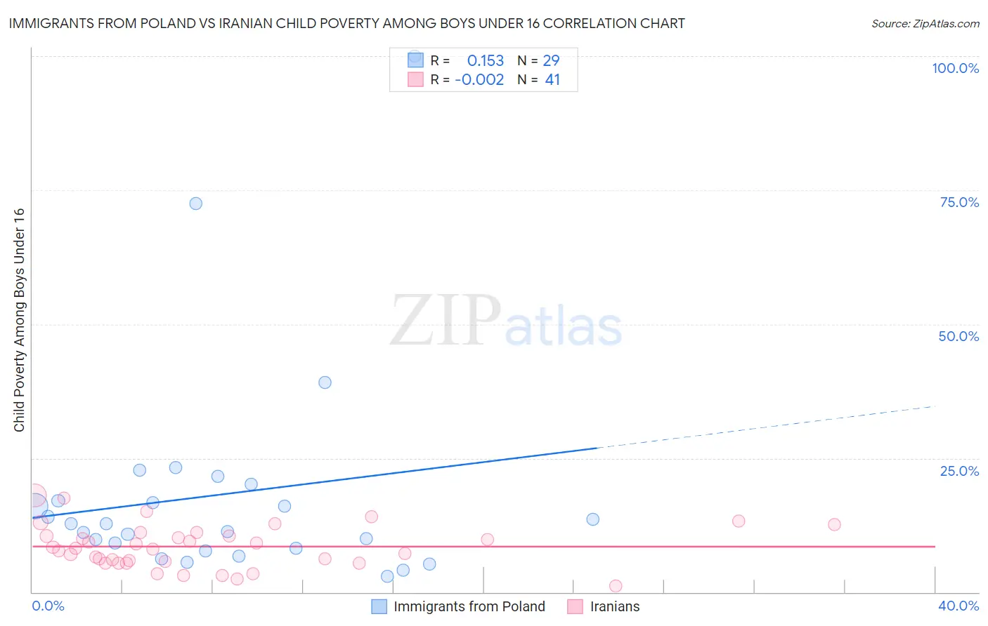 Immigrants from Poland vs Iranian Child Poverty Among Boys Under 16