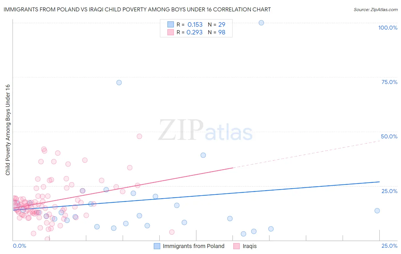 Immigrants from Poland vs Iraqi Child Poverty Among Boys Under 16