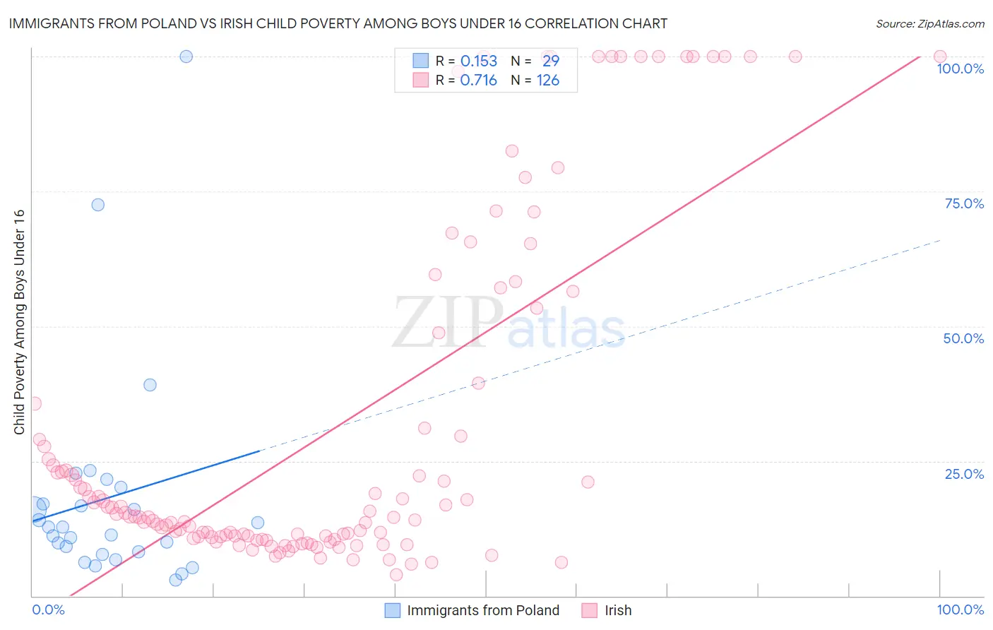 Immigrants from Poland vs Irish Child Poverty Among Boys Under 16