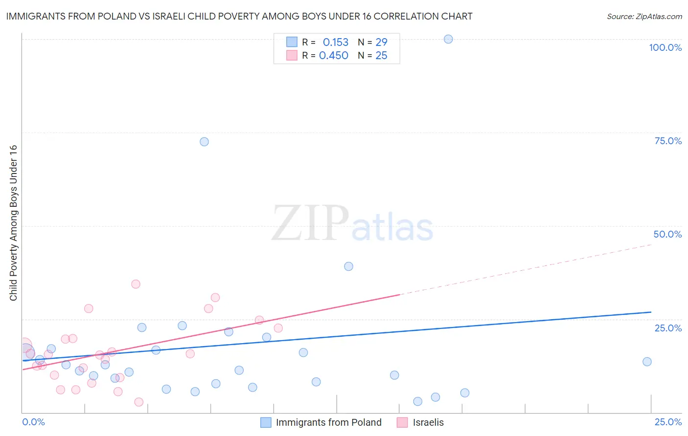 Immigrants from Poland vs Israeli Child Poverty Among Boys Under 16