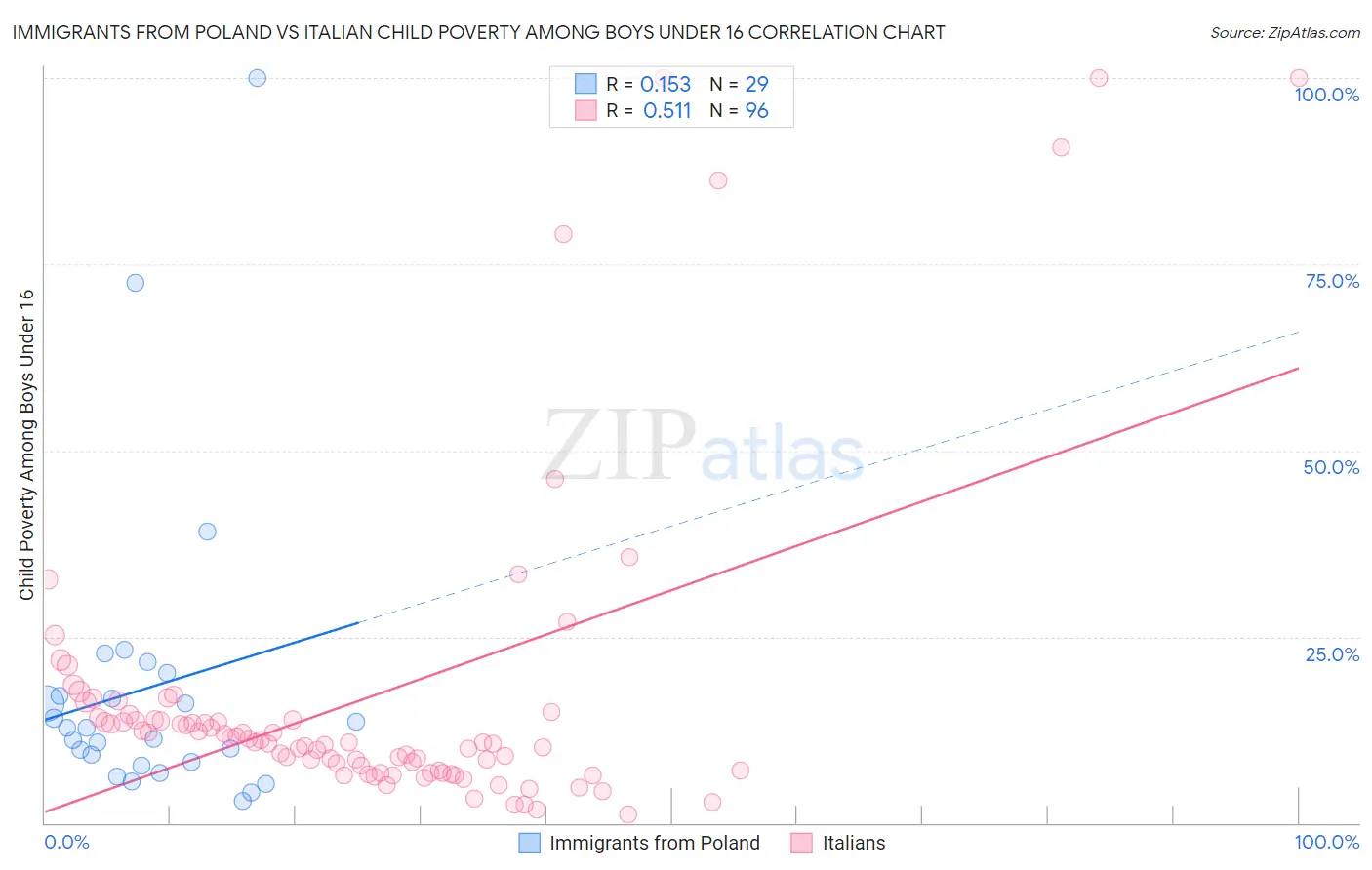 Immigrants from Poland vs Italian Child Poverty Among Boys Under 16