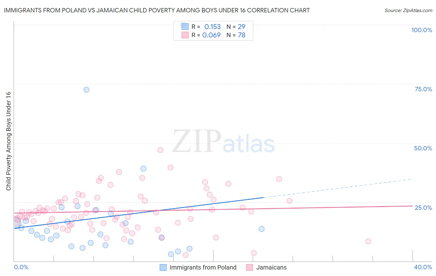 Immigrants from Poland vs Jamaican Child Poverty Among Boys Under 16