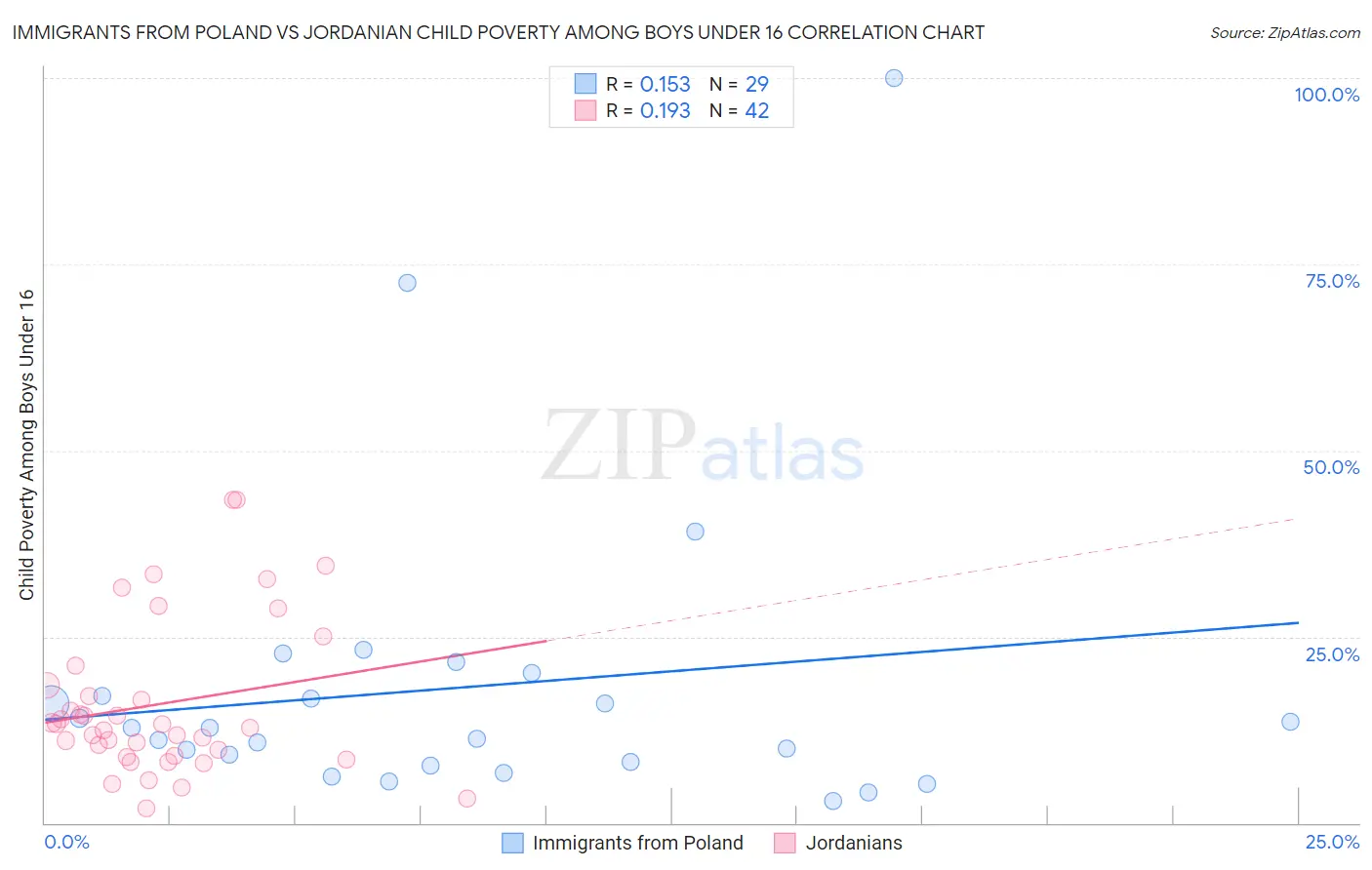 Immigrants from Poland vs Jordanian Child Poverty Among Boys Under 16