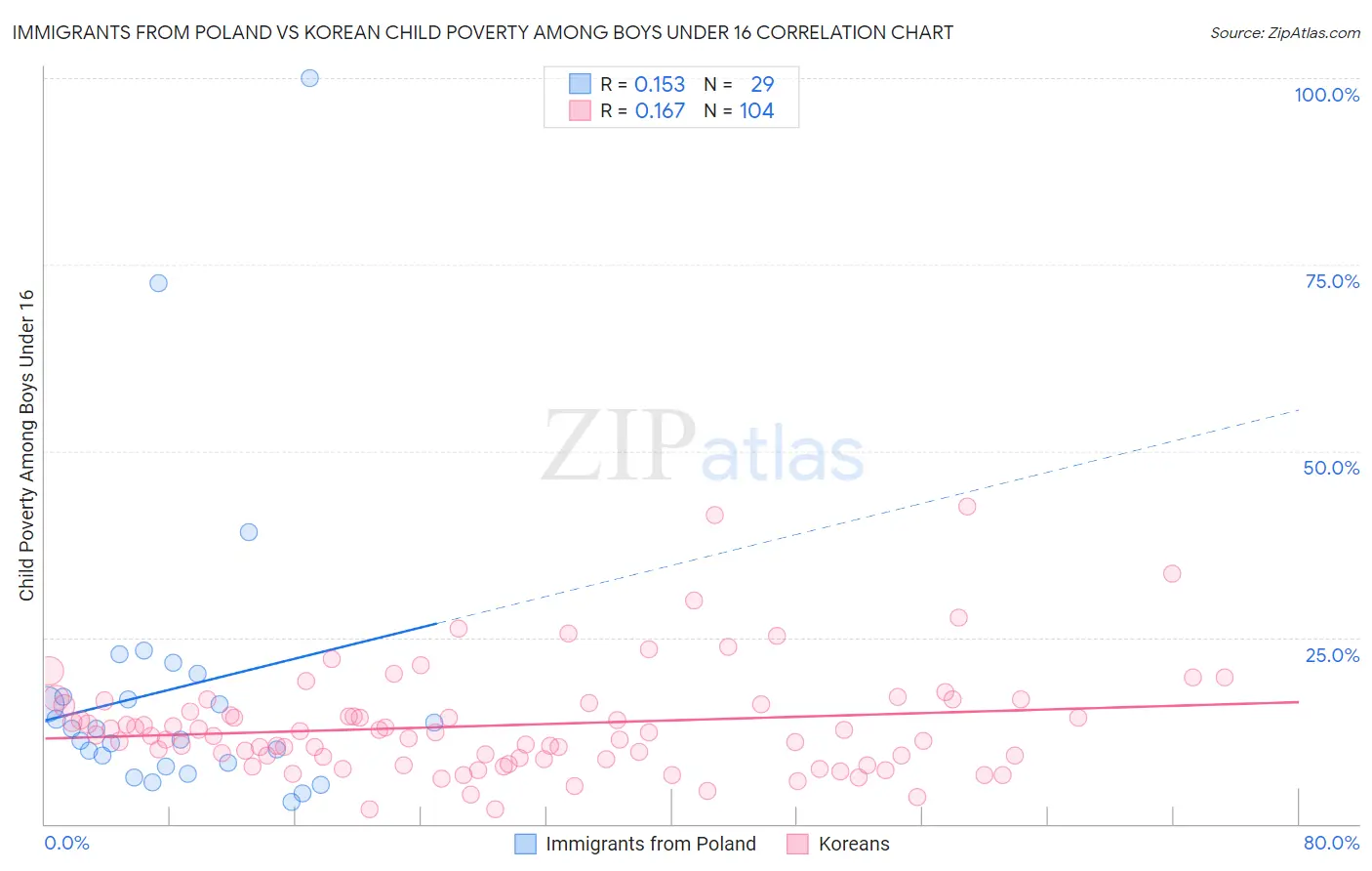 Immigrants from Poland vs Korean Child Poverty Among Boys Under 16