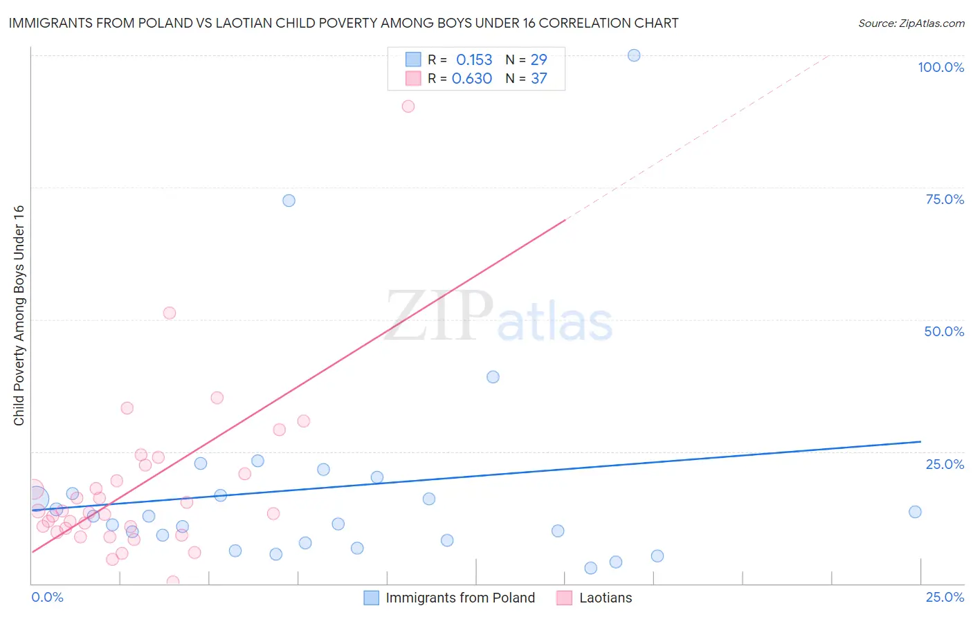 Immigrants from Poland vs Laotian Child Poverty Among Boys Under 16