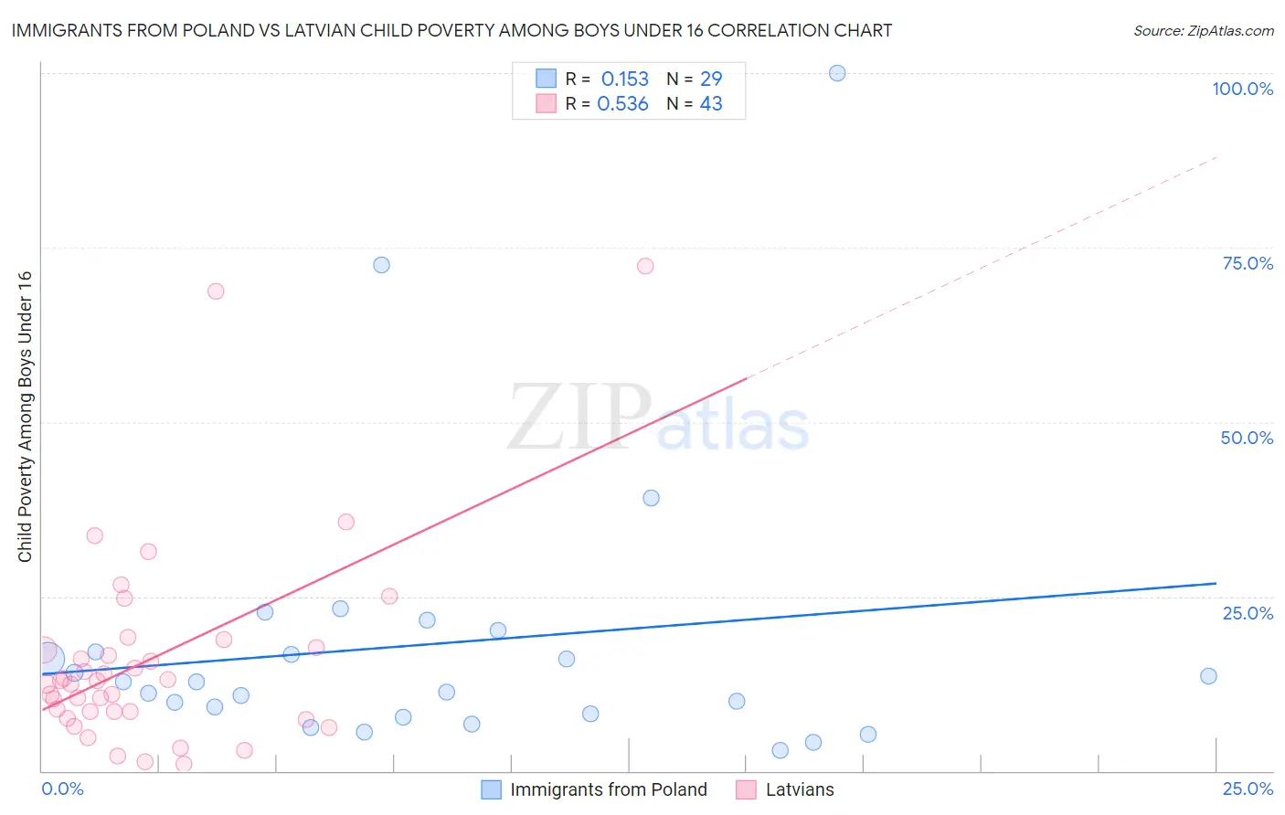 Immigrants from Poland vs Latvian Child Poverty Among Boys Under 16