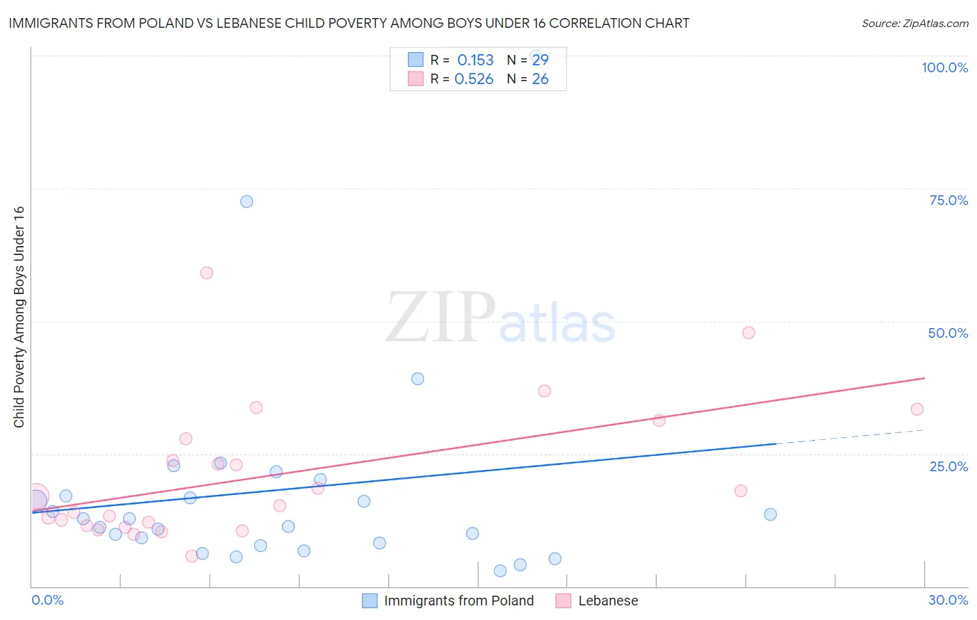 Immigrants from Poland vs Lebanese Child Poverty Among Boys Under 16