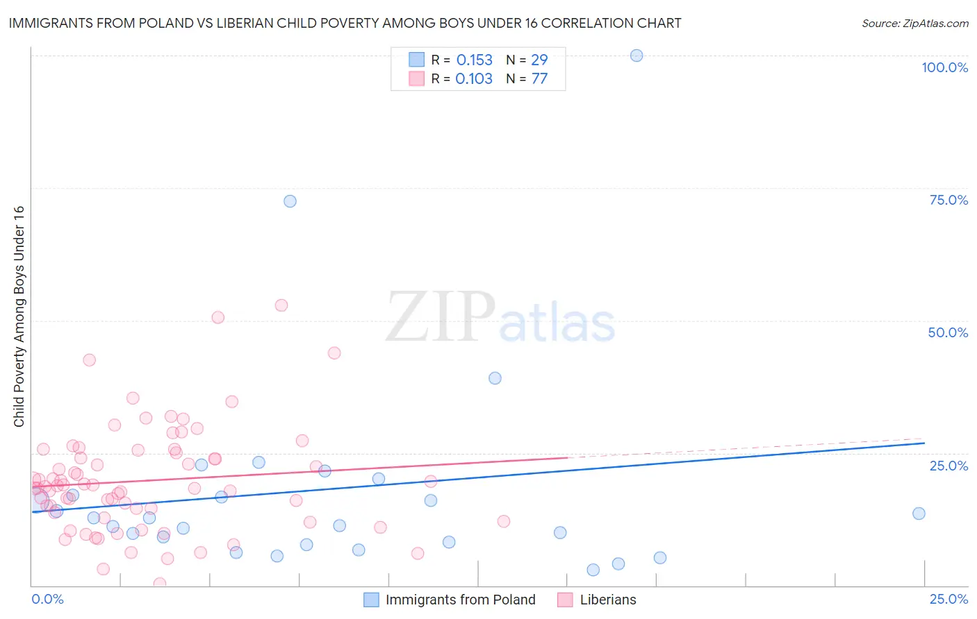 Immigrants from Poland vs Liberian Child Poverty Among Boys Under 16