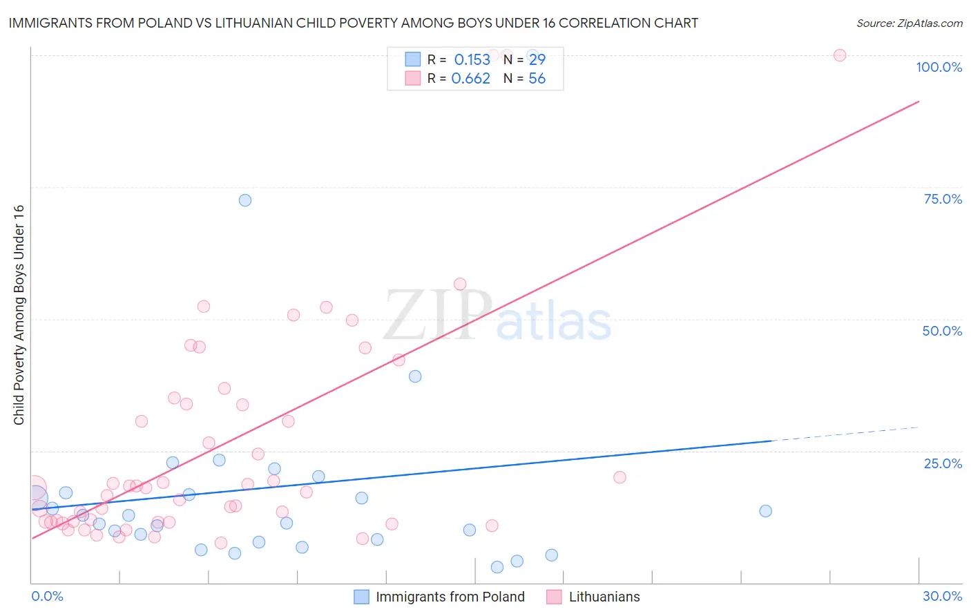 Immigrants from Poland vs Lithuanian Child Poverty Among Boys Under 16