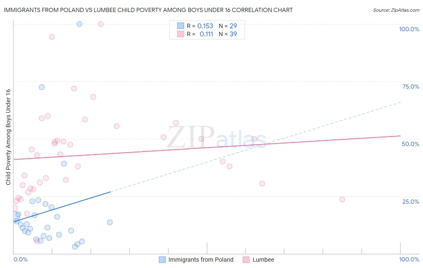 Immigrants from Poland vs Lumbee Child Poverty Among Boys Under 16