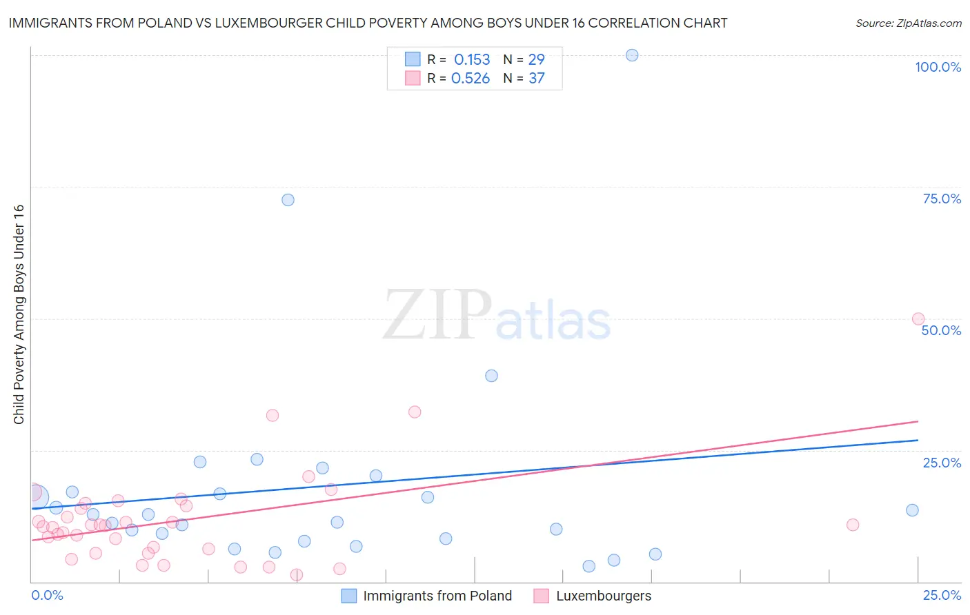 Immigrants from Poland vs Luxembourger Child Poverty Among Boys Under 16