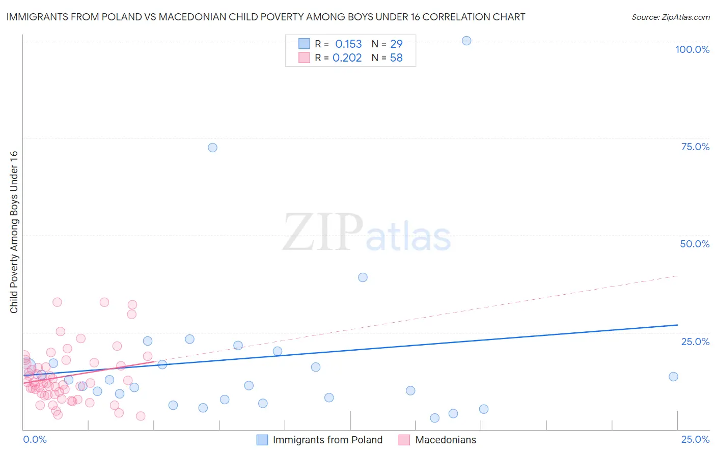 Immigrants from Poland vs Macedonian Child Poverty Among Boys Under 16